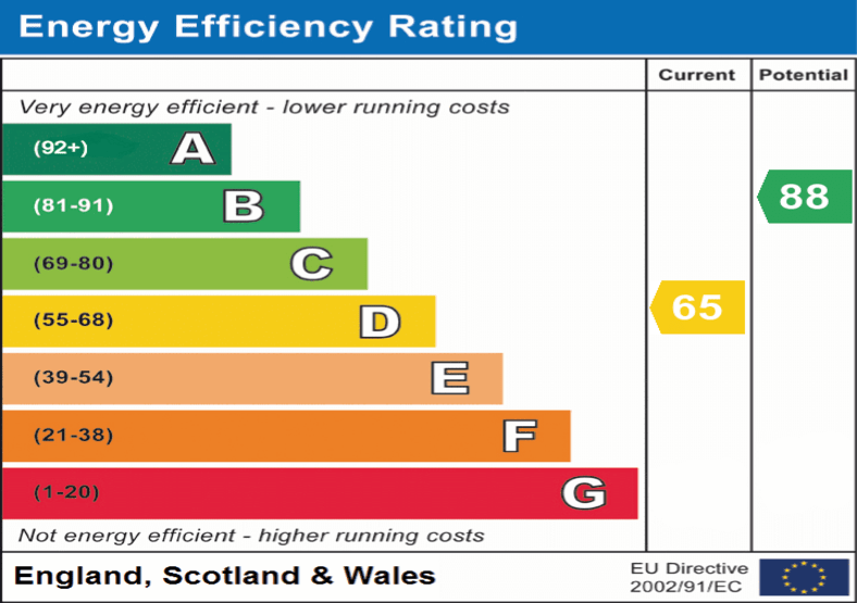 An EPC showing the energy efficiency of a home