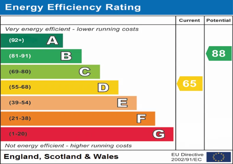 An EPC showing the energy efficiency of a home