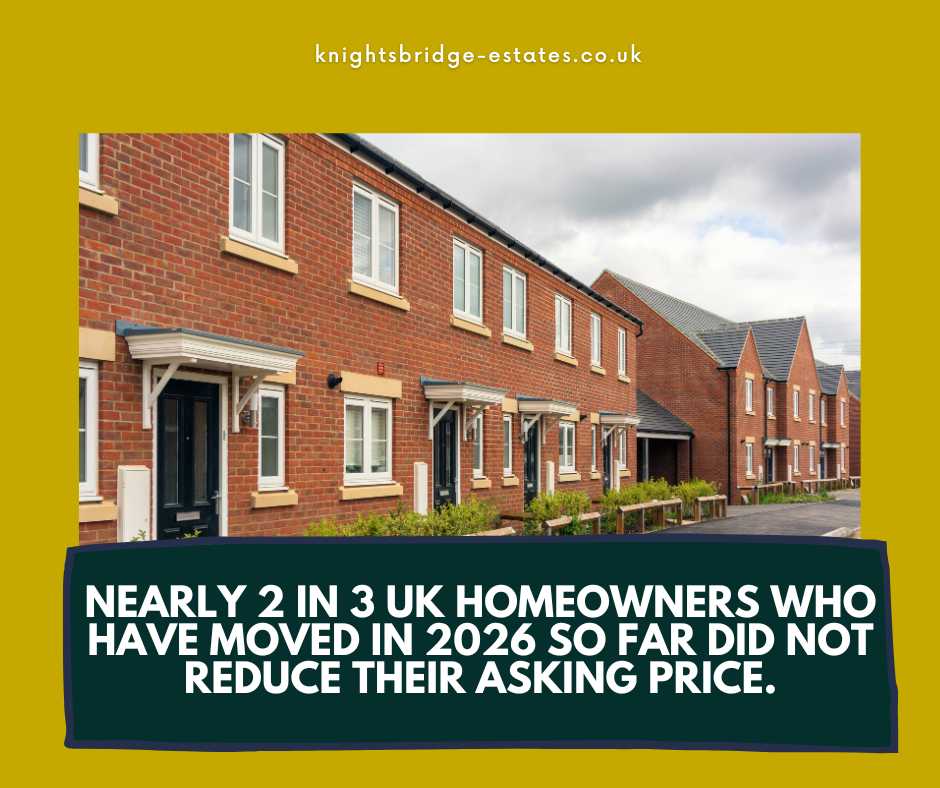 Nearly 2 in 3 UK homeowners who have moved in 2026 so far did not reduce their asking price.