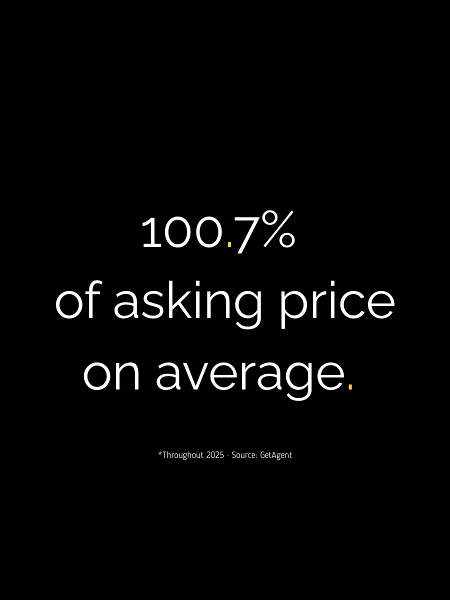 Average property sale price of 100.7 percent of asking price in 2025