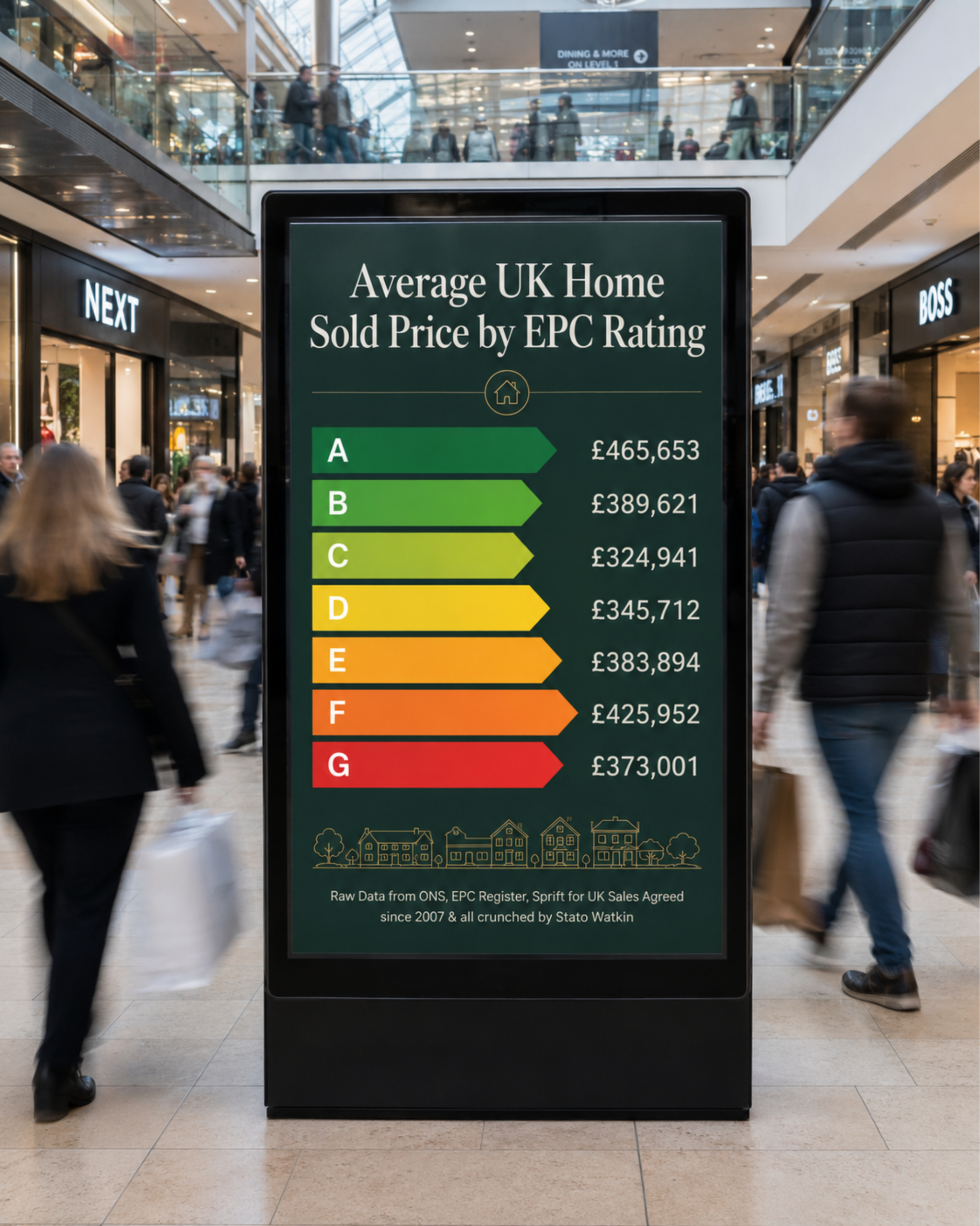 Does a Better EPC Rating Mean a Higher Selling Price?