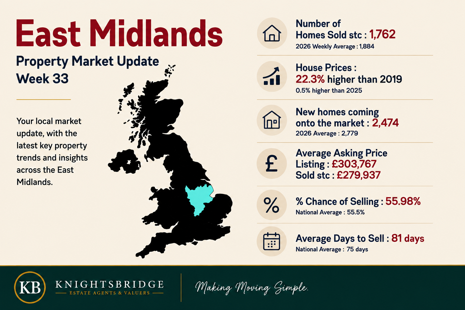 Property Market Update - Week 33