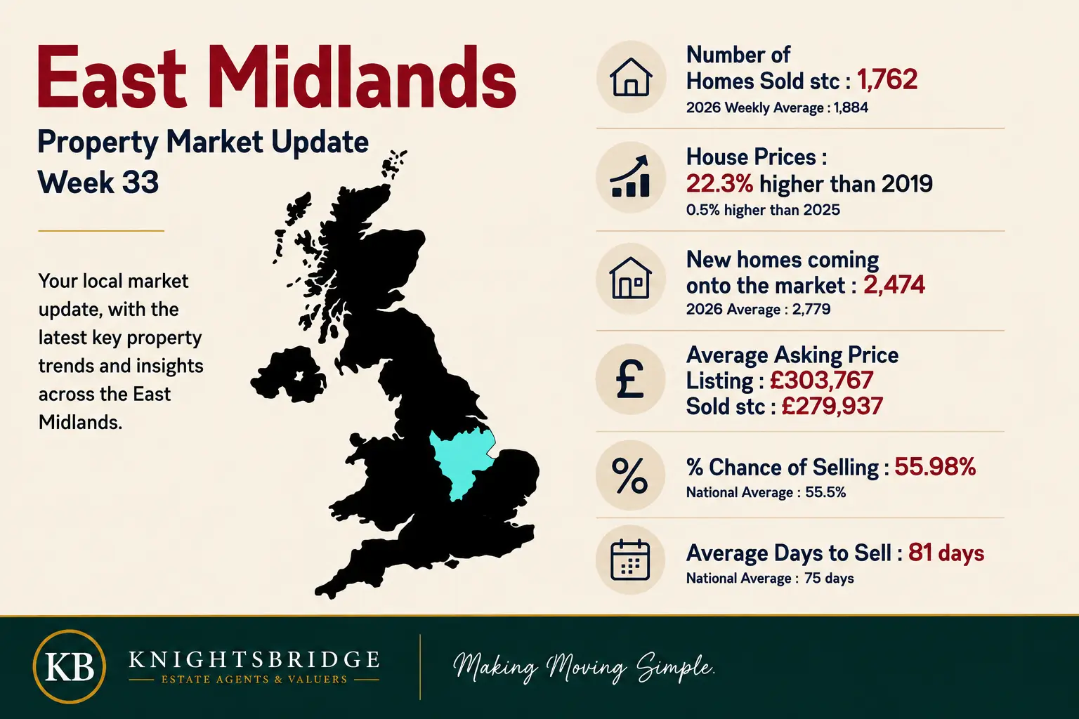 Property Market Update - Week 33
