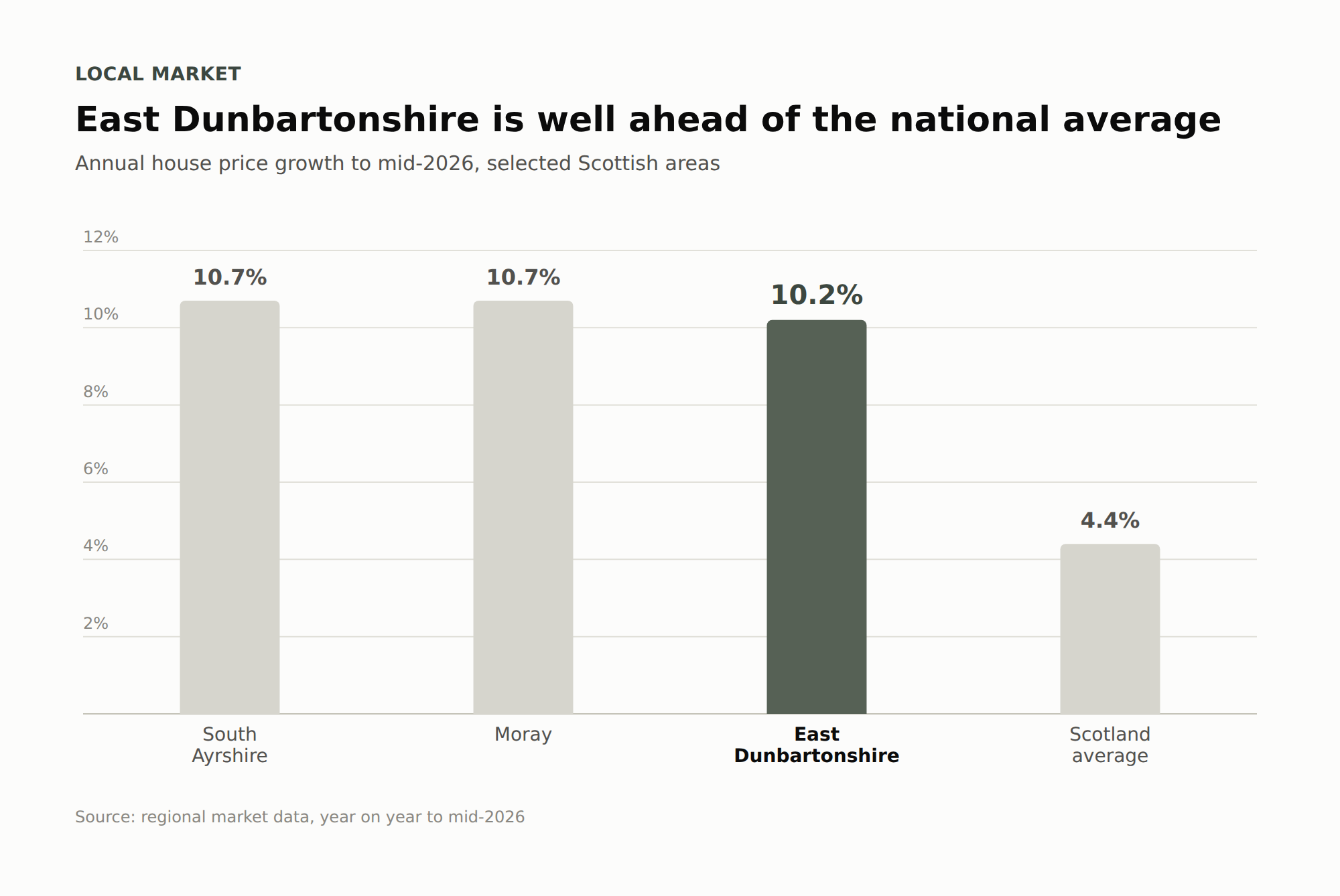 east-dunbartonshire-growth-chart