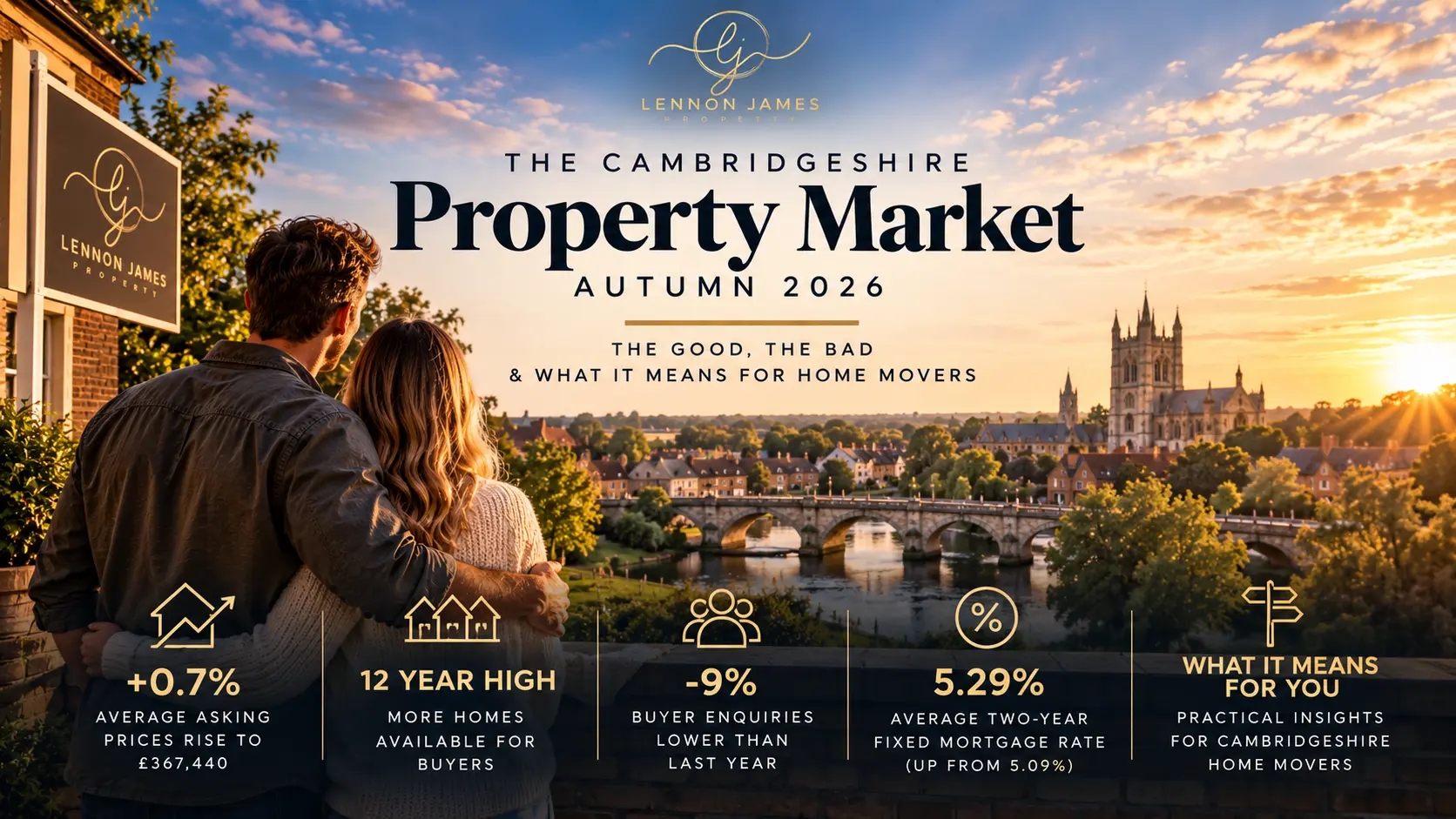 Two people viewing a Cambridgeshire landscape with cathedral and bridge. Lennon James property market report for Autumn 2026 showing asking prices at £367,440, 12-year high availability, 9% lower buyer enquiries, and 5.29% mortgage rates.
