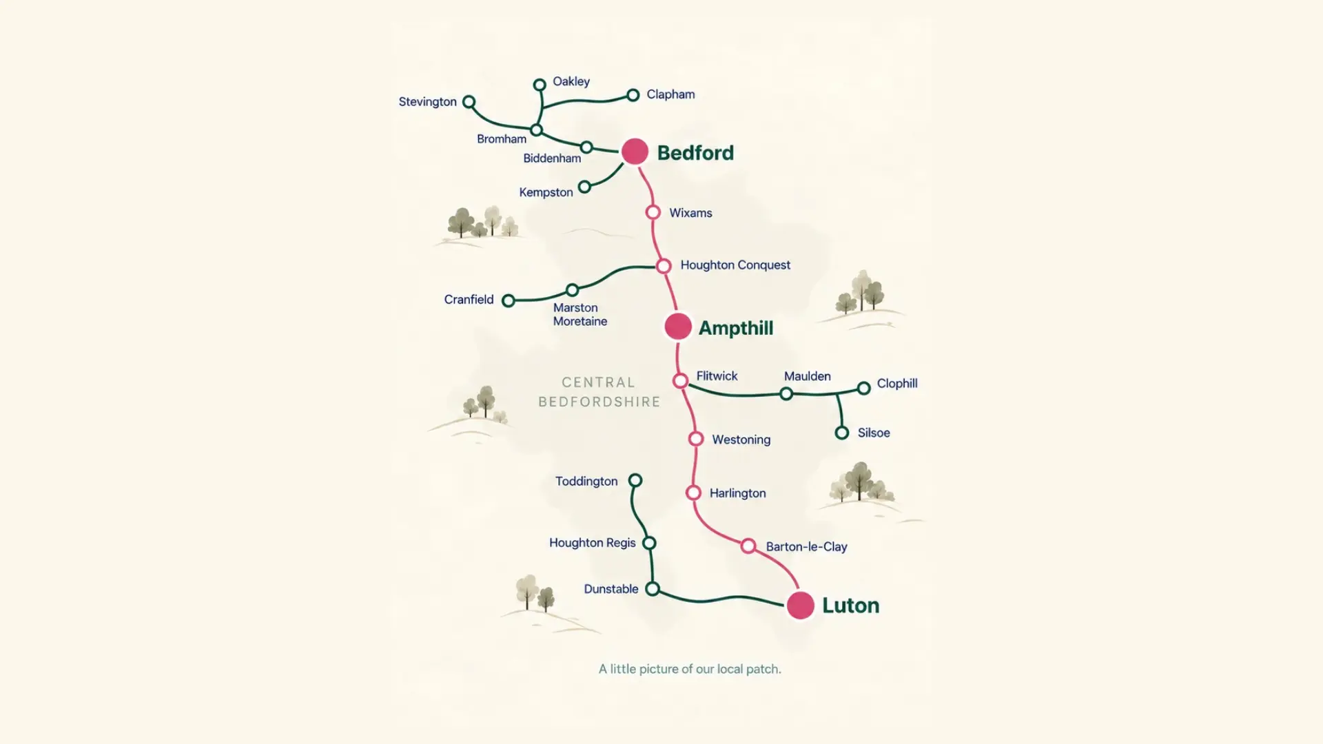 Map of Central Bedfordshire showing towns and villages connected by transport routes, including Bedford, Ampthill, and Luton as major hubs, with decorative tree illustrations. Text reads 'A little picture of our local patch.'