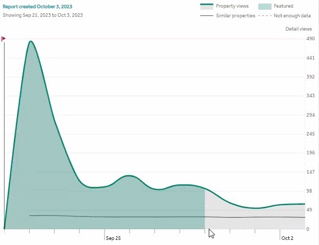 graph of interest on a property's first week on the market