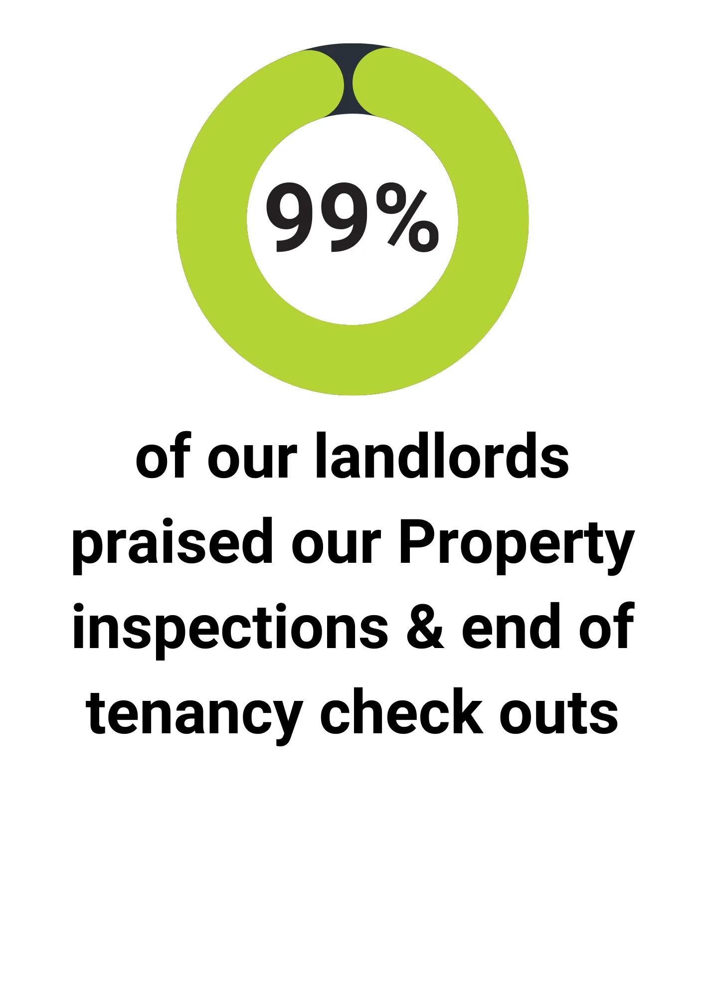 99% satisfaction with property inspections
