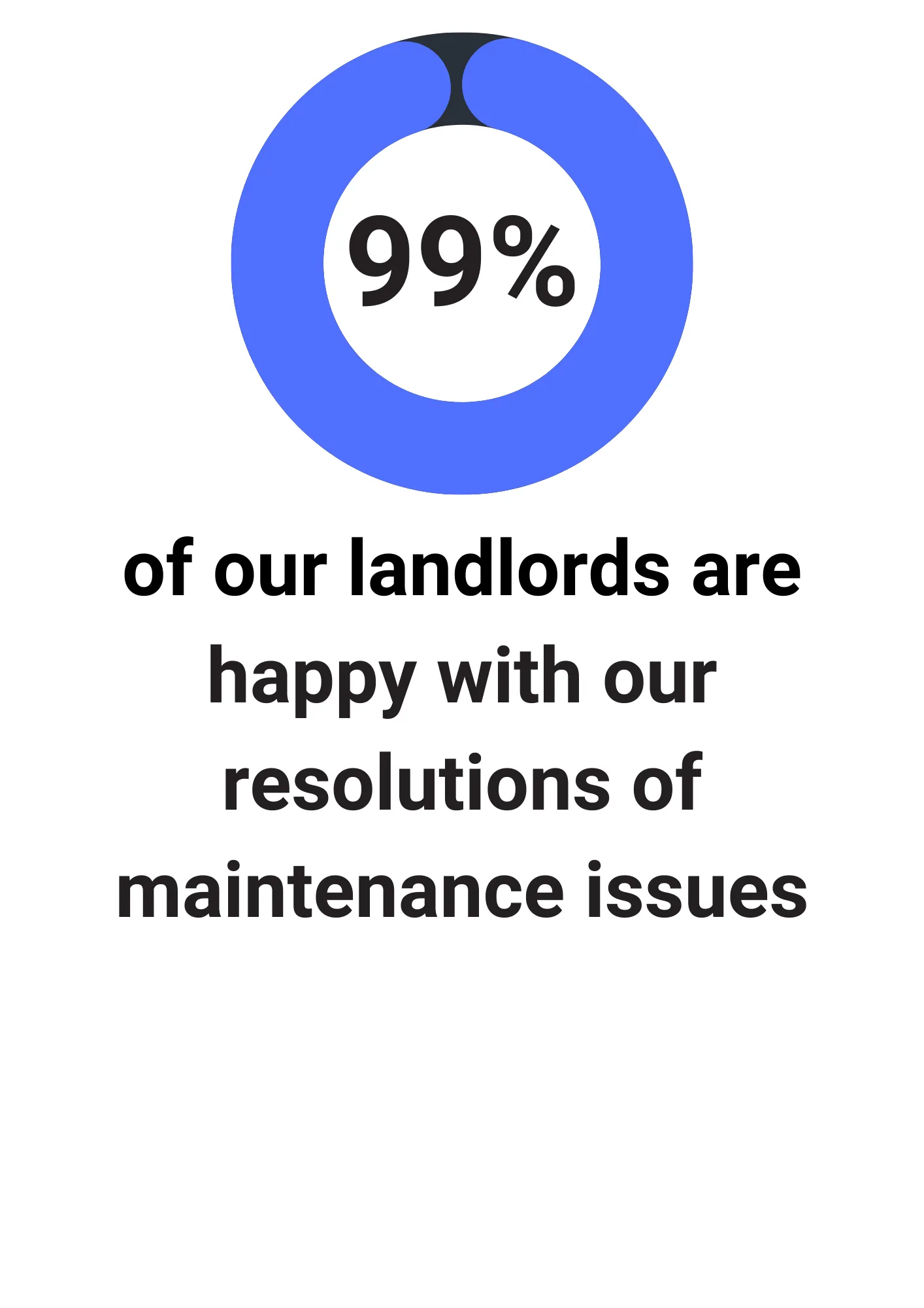 99% satisfaction with maintenance issues