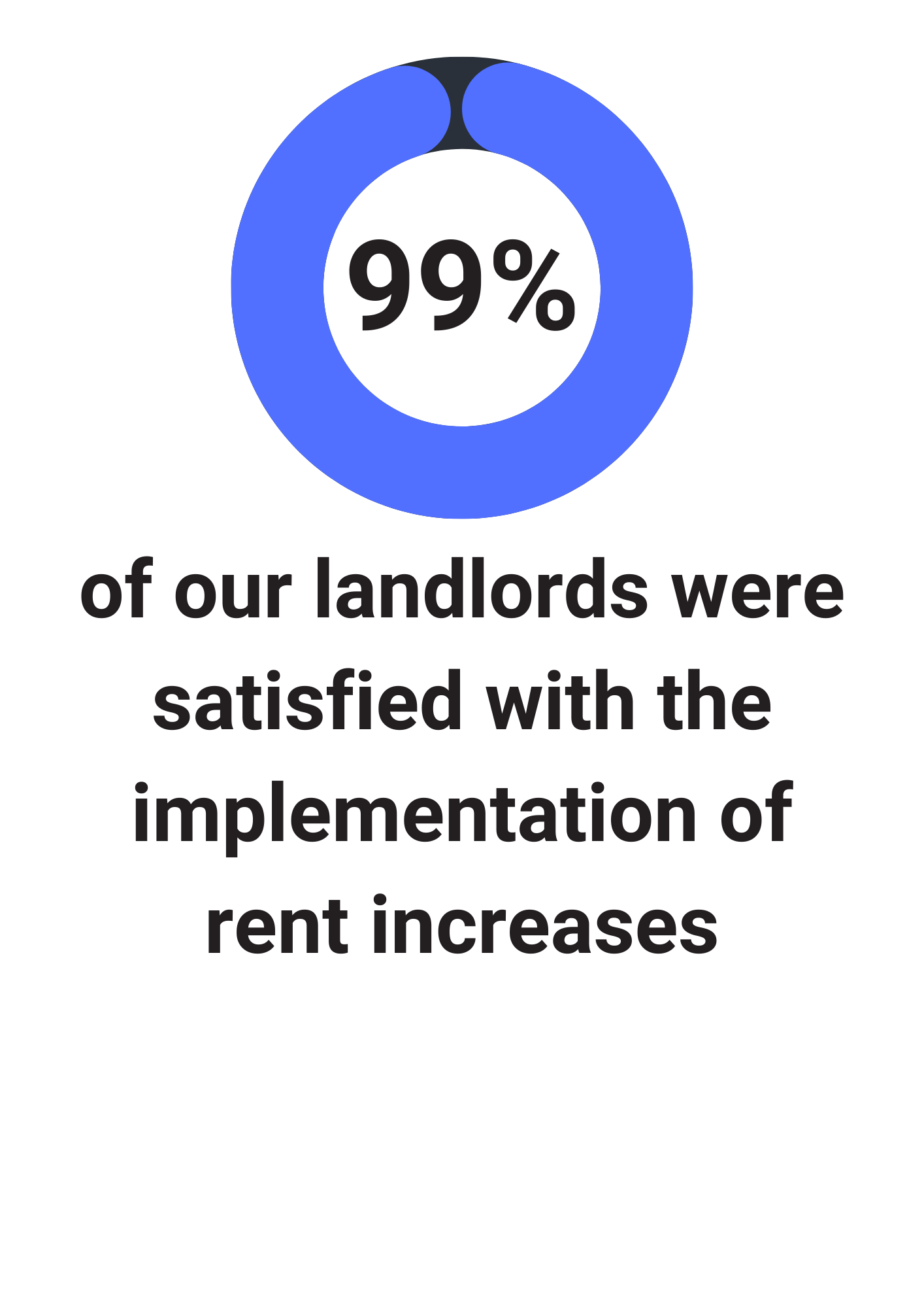 99% satisfaction with implementation of  rent increases