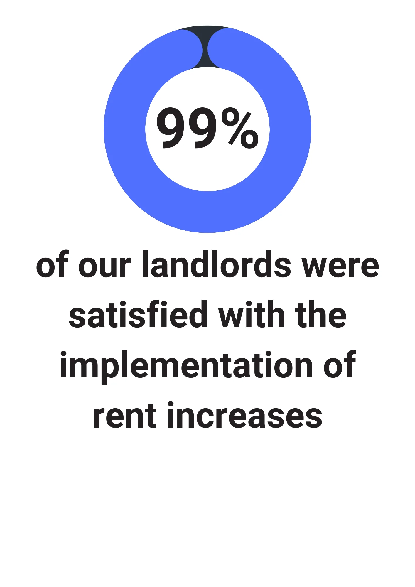 99% satisfaction with implementation of  rent increases