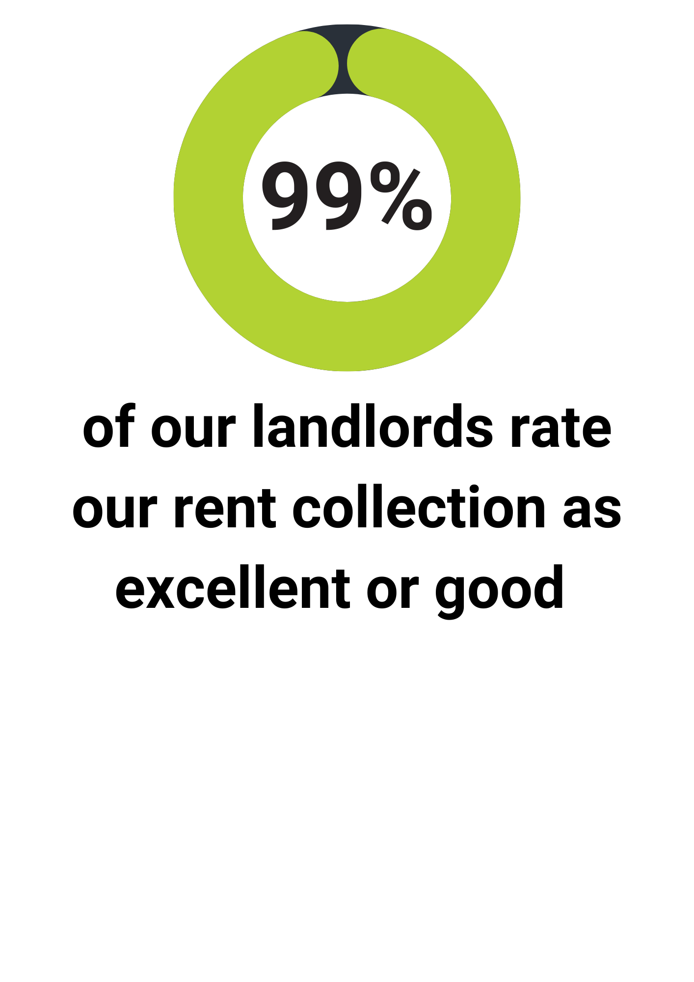 99% satisfaction with rent collection