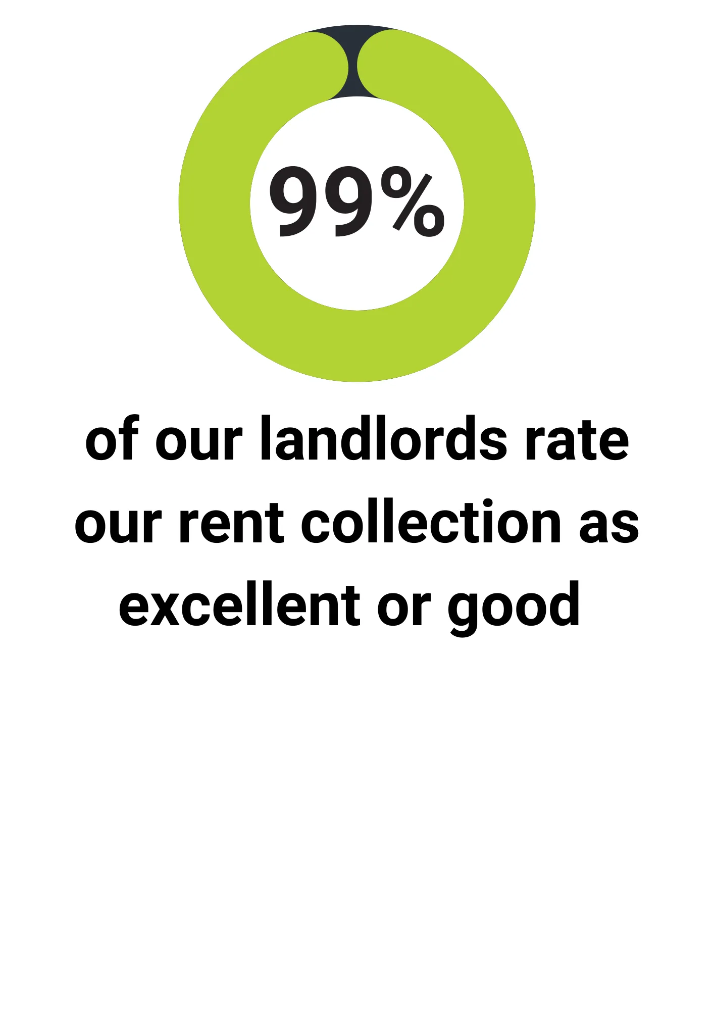 99% satisfaction with rent collection