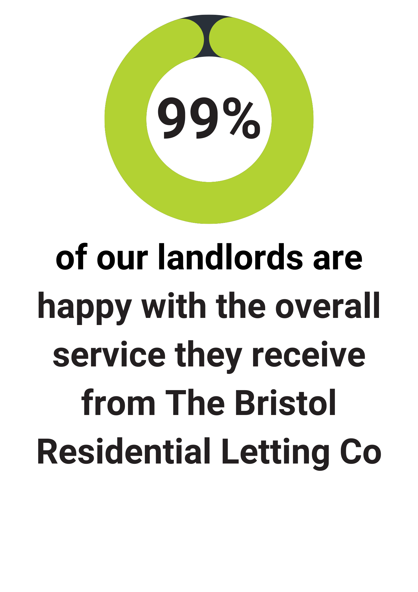 99% landlord satisfaction with Bristol Res