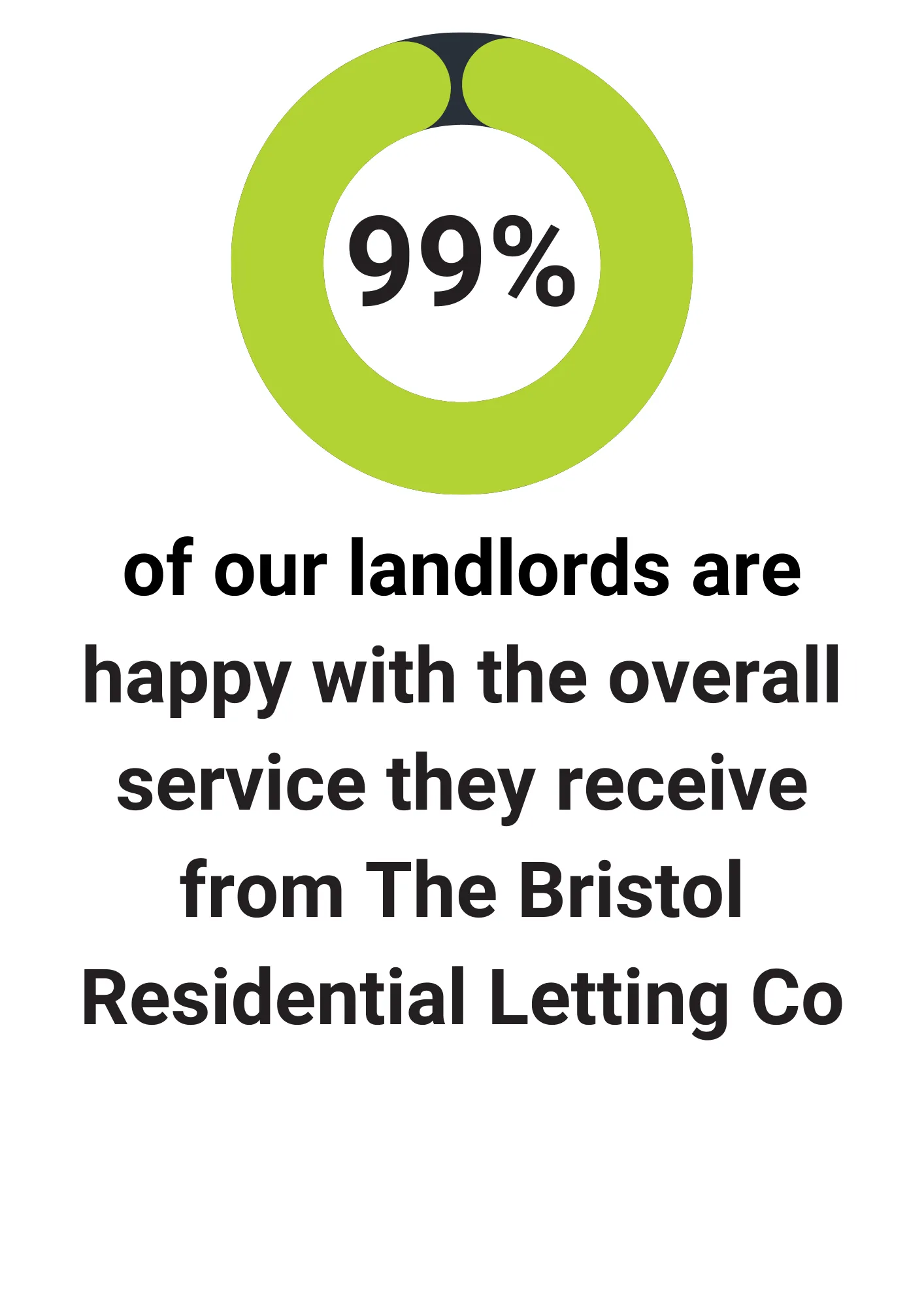 99% landlord satisfaction with Bristol Res
