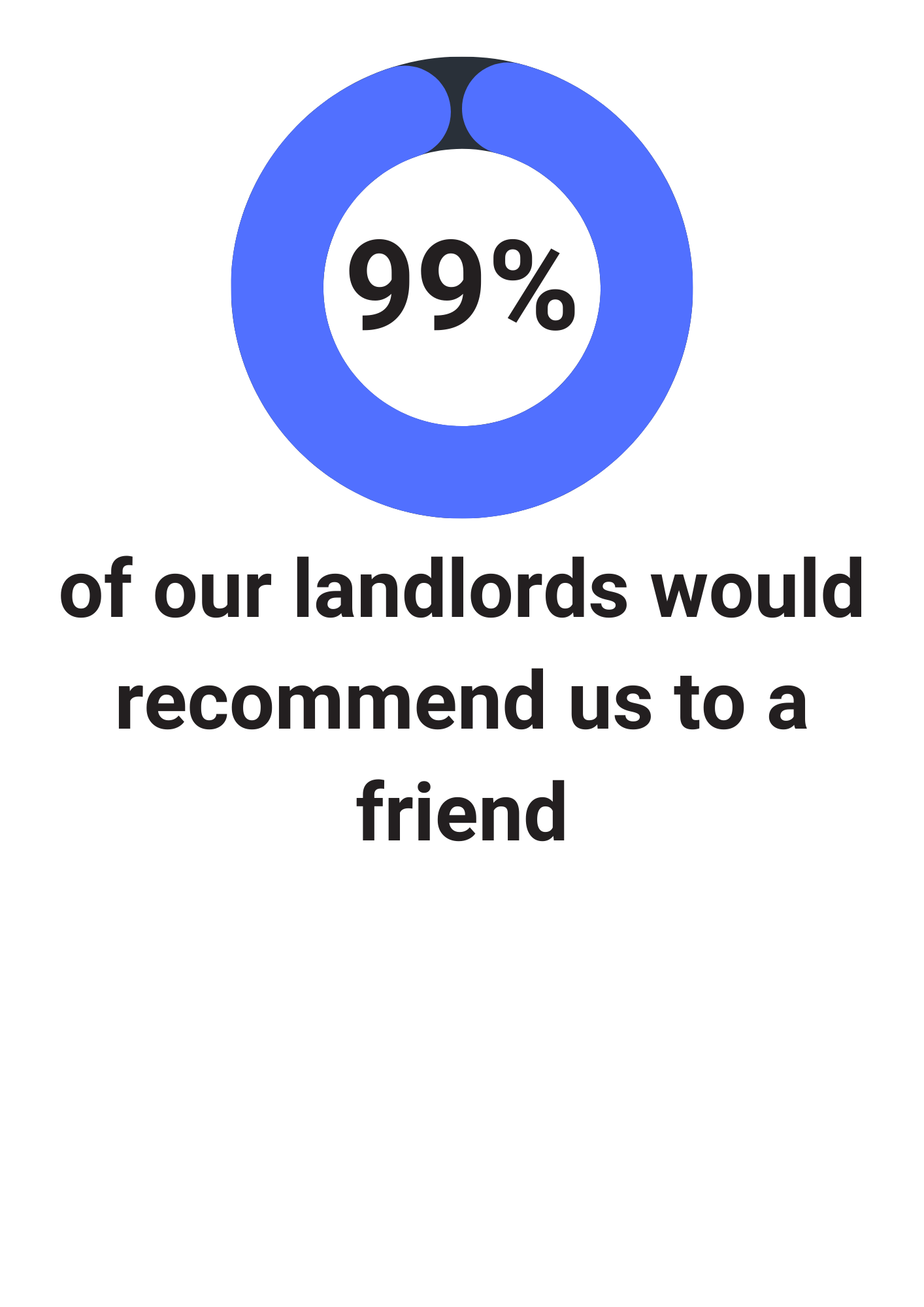 99% of landlords would recommend TBRLC