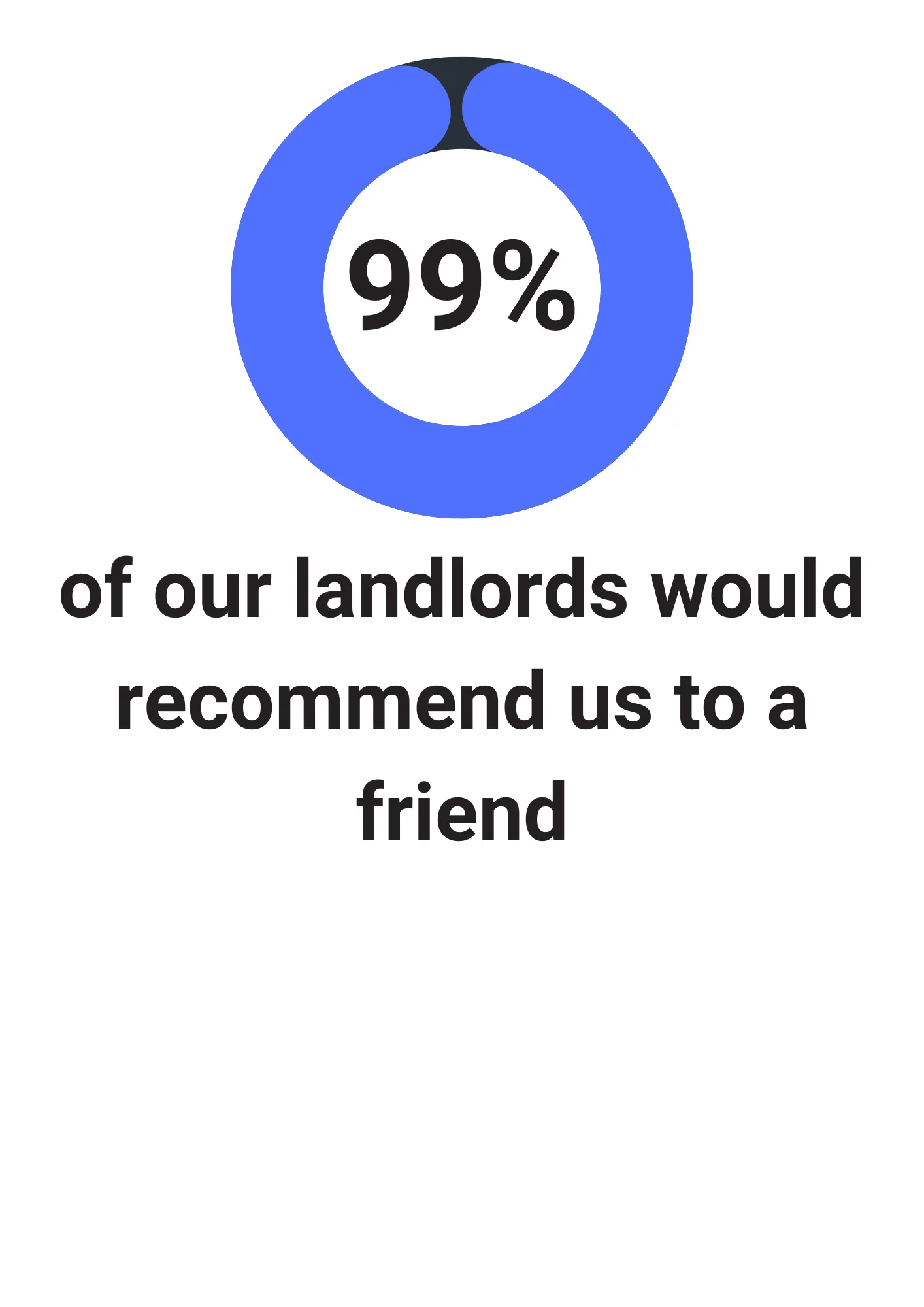 99% of landlords would recommend TBRLC